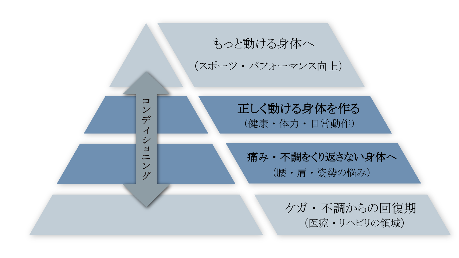 Movement Lab fix のコンディショニングの考え方を示す図